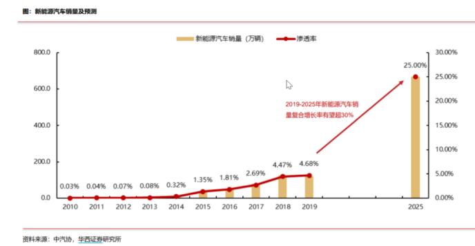 國常會通過新能源汽車重要規劃 四大舉措助力！產業鏈將受益