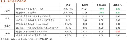 【招商策略】行業(yè)景氣觀察1014——資源品維持漲勢,乘用車產(chǎn)銷增幅擴大