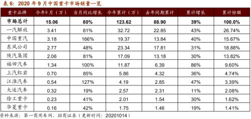 【招商策略】行業(yè)景氣觀察1014——資源品維持漲勢,乘用車產(chǎn)銷增幅擴大