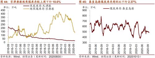 【招商策略】行業(yè)景氣觀察1014——資源品維持漲勢,乘用車產(chǎn)銷增幅擴大