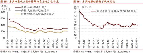 【招商策略】行業(yè)景氣觀察1014——資源品維持漲勢,乘用車產(chǎn)銷增幅擴大