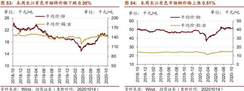 【招商策略】行業(yè)景氣觀察1014——資源品維持漲勢,乘用車產(chǎn)銷增幅擴大