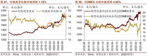 【招商策略】行業(yè)景氣觀察1014——資源品維持漲勢,乘用車產(chǎn)銷增幅擴大