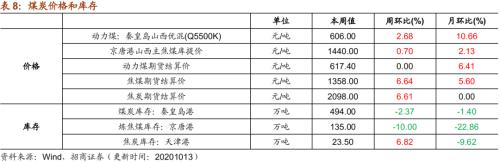 【招商策略】行業(yè)景氣觀察1014——資源品維持漲勢,乘用車產(chǎn)銷增幅擴大