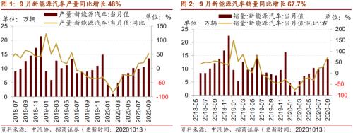 【招商策略】行業(yè)景氣觀察1014——資源品維持漲勢,乘用車產(chǎn)銷增幅擴大