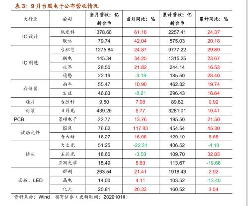 【招商策略】行業(yè)景氣觀察1014——資源品維持漲勢,乘用車產(chǎn)銷增幅擴大