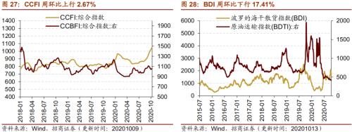 【招商策略】行業(yè)景氣觀察1014——資源品維持漲勢,乘用車產(chǎn)銷增幅擴大