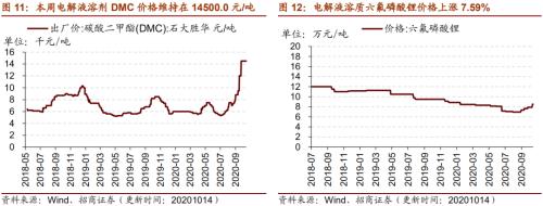 【招商策略】行業(yè)景氣觀察1014——資源品維持漲勢,乘用車產(chǎn)銷增幅擴大