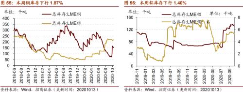 【招商策略】行業(yè)景氣觀察1014——資源品維持漲勢,乘用車產(chǎn)銷增幅擴大