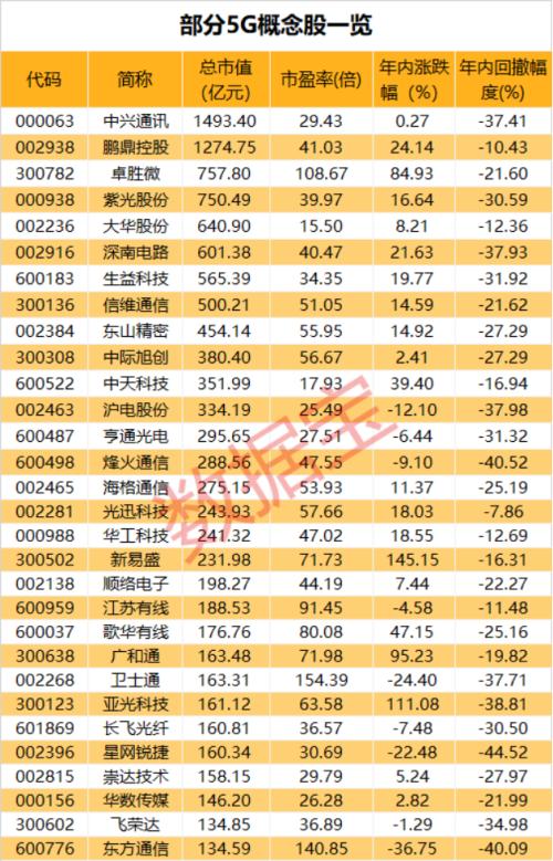 終端連接數超1.5億！5G利好密集襲來，大幅回調的概念股曝光，4股業績預增
