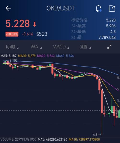 數字貨幣全線暴跌！徐明星被警方帶走！OKEx交易所突然暫停提幣，150億比特幣取不出來