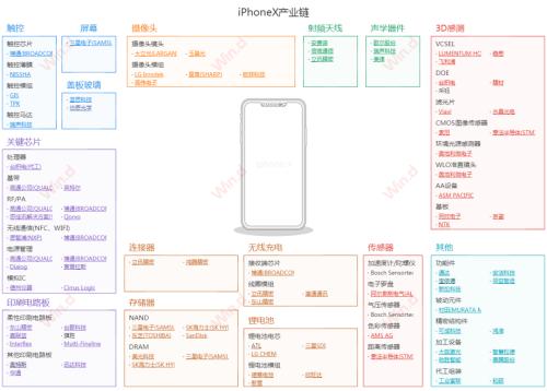 iPhone 12真香，電商售罄！讓我們一圖盡覽蘋果產業