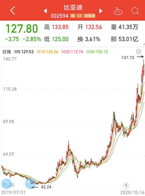 新能源龍頭50強榜單出爐,年內平均漲近91%,北上資金重倉近千億,持續高成長股票揭秘