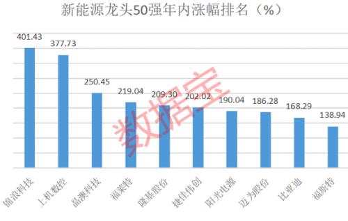 新能源龍頭50強榜單出爐,年內平均漲近91%,北上資金重倉近千億,持續高成長股票揭秘