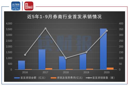 【讀財報】科創板保薦及承銷業務排行：中信證券、中金公司、華泰聯合居前三