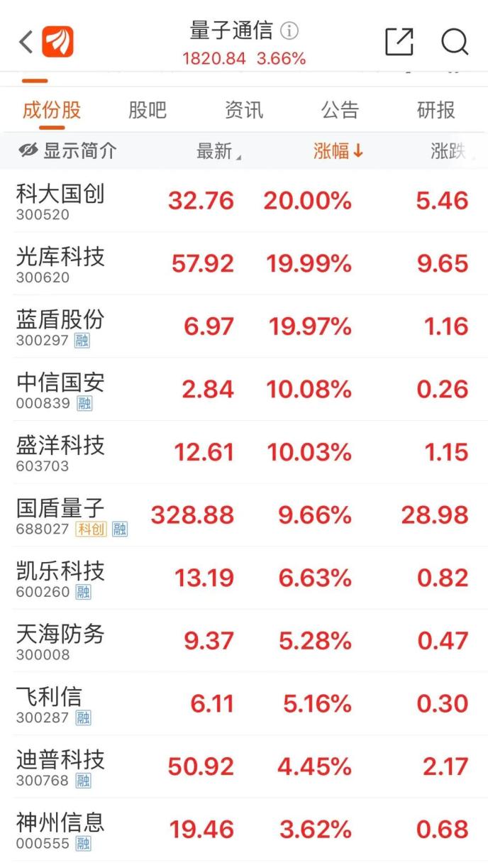 “老賴”公司狂漲超70%！還有“殺豬盤”個股也漲?！孔油ㄐ盘鸨?已有公司緊急澄清