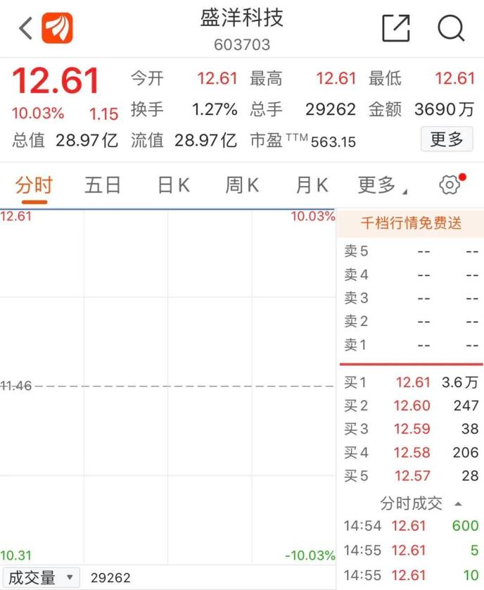 “老賴”公司狂漲超70%！還有“殺豬盤”個股也漲?！孔油ㄐ盘鸨?已有公司緊急澄清