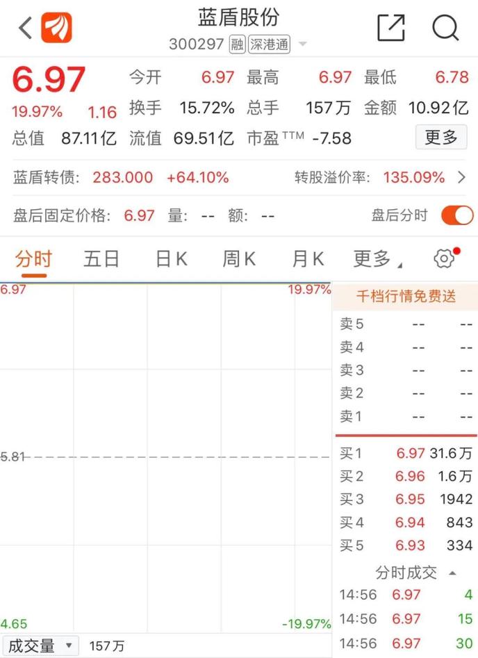 “老賴”公司狂漲超70%！還有“殺豬盤”個股也漲?！孔油ㄐ盘鸨?已有公司緊急澄清