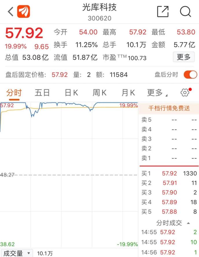 “老賴”公司狂漲超70%！還有“殺豬盤”個股也漲停…量子通信太火爆 已有公司緊急澄清