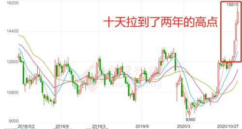 低谷10年，最近十天漲幅超過去一年！發財真的靠康波？