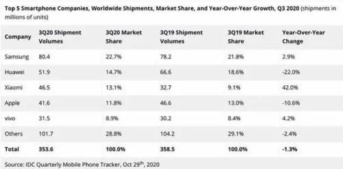 4999元起!剛剛,華為Mate 40系列售價公布!網(wǎng)友直呼“真香”:比火車票還難搶! iPhone