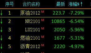 15%,原油再現暴跌!又出大事了?