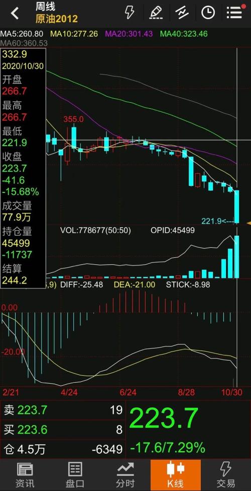 15%,原油再現暴跌!又出大事了?
