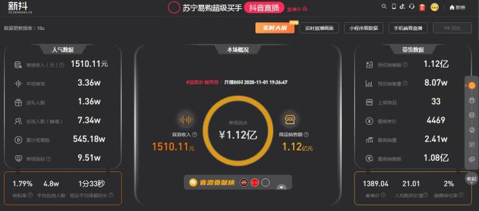 150分鐘破億！雙十一蘇寧超買直播間彭昱暢首秀賣爆