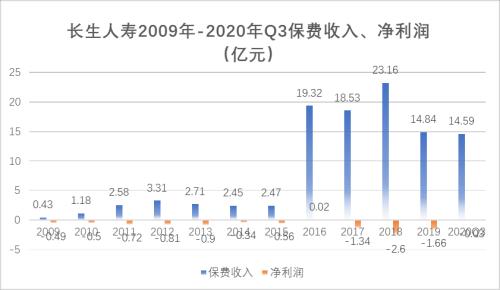 長生人壽十年9虧:凈現金流驟降2.86億、償付充足率7連降