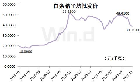 降！降！降！ 豬肉連降10周，多種菜價降20%