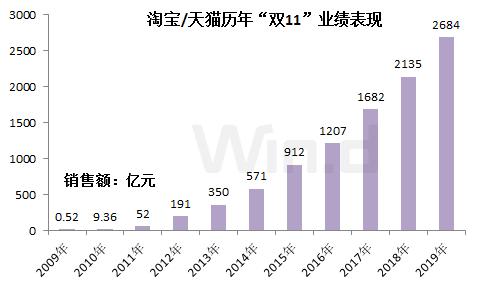 天貓峰值1秒成交58.3萬(wàn)筆！電商巨頭們市值一夜蒸發(fā)萬(wàn)億