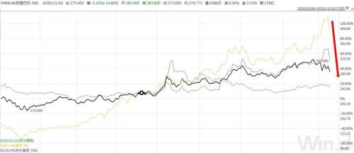 天貓峰值1秒成交58.3萬(wàn)筆！電商巨頭們市值一夜蒸發(fā)萬(wàn)億