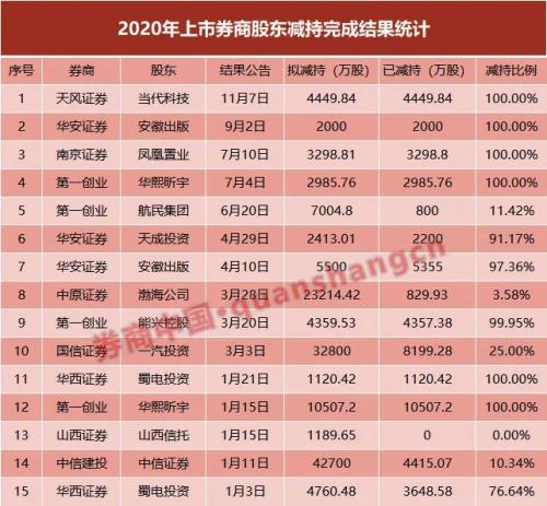 ？又見券商股遭清倉減持！年內(nèi)已有11家預(yù)告減持，涉及18位股東，來看各家減持進度