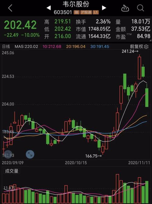 發(fā)生了什么？6倍芯片巨頭罕見(jiàn)跌停，背后原因或是它？擬減持股來(lái)了，這些半導(dǎo)體+芯片股未來(lái)將遭大比例減持