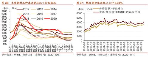 【招商策略】行業景氣觀察1111——挖掘機銷量維持較高增速，原油價格回升