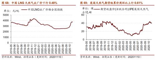 【招商策略】行業景氣觀察1111——挖掘機銷量維持較高增速，原油價格回升