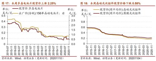 【招商策略】行業景氣觀察1111——挖掘機銷量維持較高增速，原油價格回升
