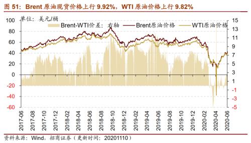 【招商策略】行業景氣觀察1111——挖掘機銷量維持較高增速，原油價格回升