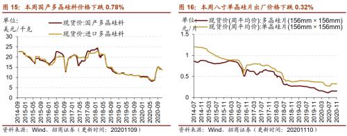 【招商策略】行業景氣觀察1111——挖掘機銷量維持較高增速，原油價格回升