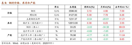 【招商策略】行業景氣觀察1111——挖掘機銷量維持較高增速，原油價格回升