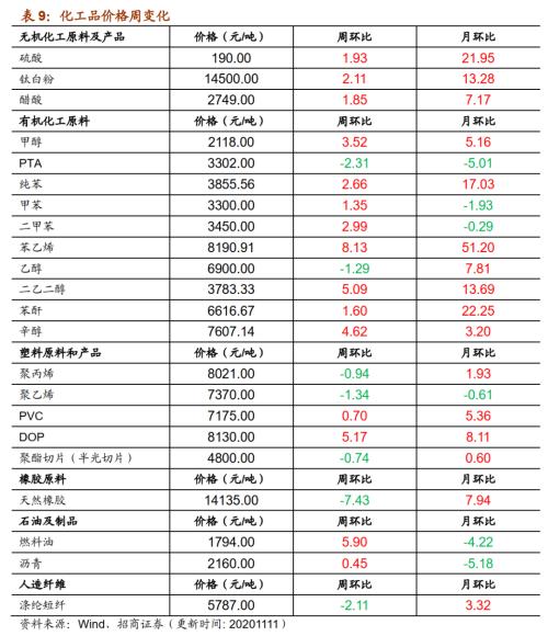 【招商策略】行業景氣觀察1111——挖掘機銷量維持較高增速，原油價格回升
