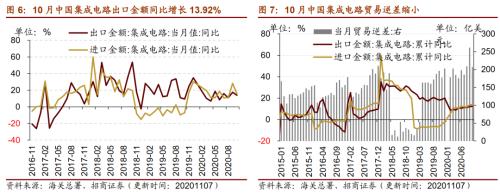 【招商策略】行業景氣觀察1111——挖掘機銷量維持較高增速，原油價格回升