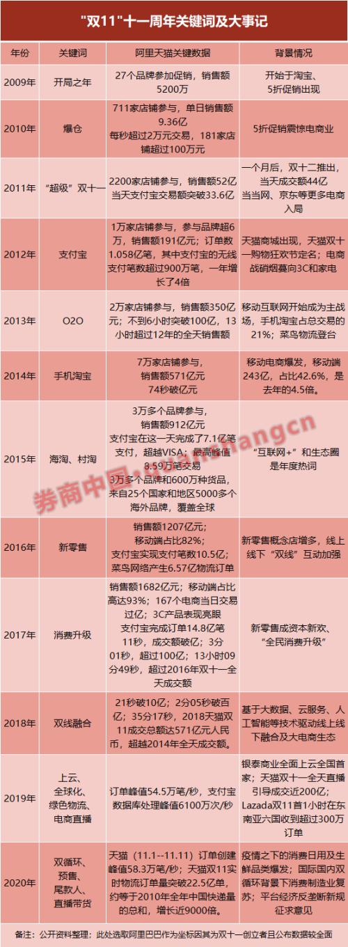 雙十一消費(fèi)近萬(wàn)億!1億人見(jiàn)證數(shù)字物流,