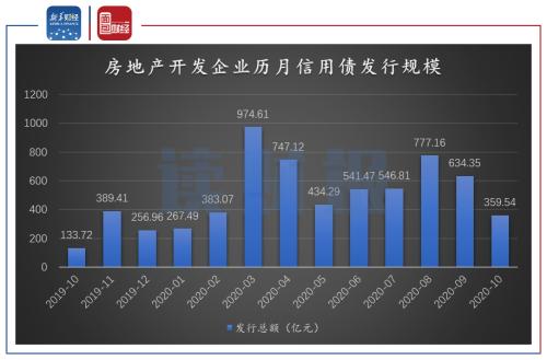 【讀財報】 房企10月融資:信用債發(fā)行逐漸放緩 美元債發(fā)行略有回升