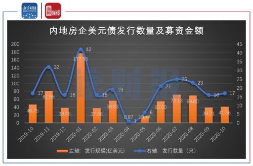 【讀財報】 房企10月融資:信用債發(fā)行逐漸放緩 美元債發(fā)行略有回升