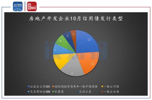 【讀財報】 房企10月融資:信用債發(fā)行逐漸放緩 美元債發(fā)行略有回升