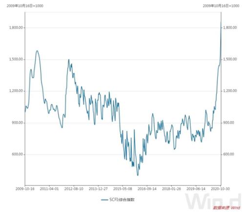 遠洋運價創11年新高,本輪頭航運周期到頭了?