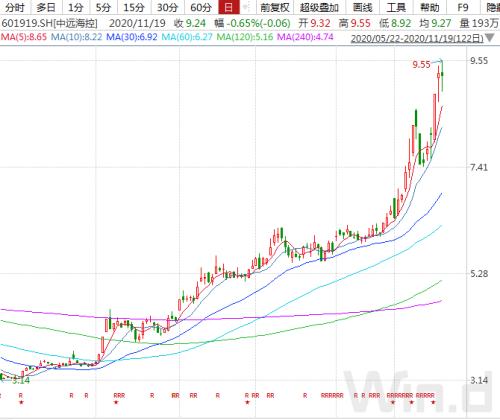 遠洋運價創11年新高,本輪頭航運周期到頭了?