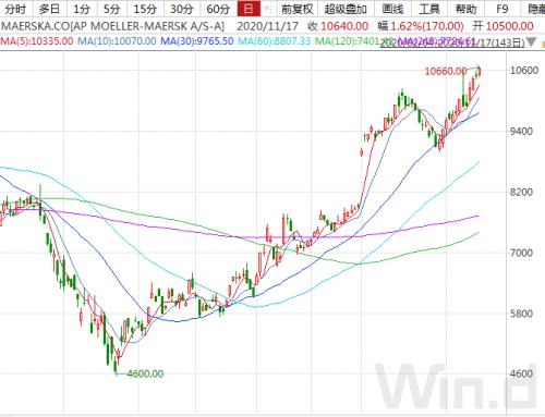 遠洋運價創11年新高,本輪頭航運周期到頭了?