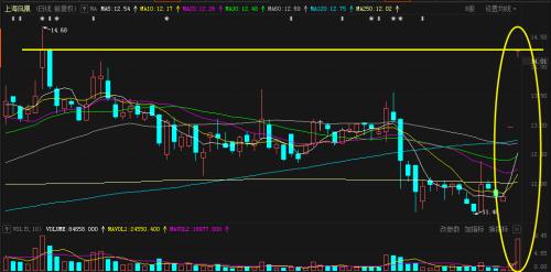 “爆單”:老牌龍頭股連續(xù)2漲停!上市公司緊急“降溫”,市值暴增隱憂浮現(xiàn)?這一行情真能持續(xù)到明年?